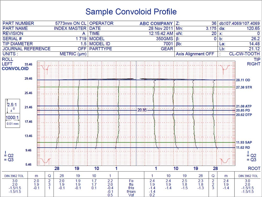 Sample Convoloid profile inspection chart from a 36-tooth gear, within DIN 3962 tolerance